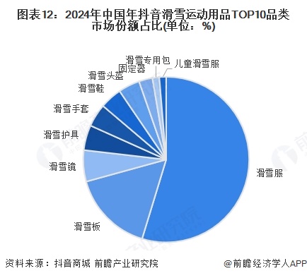 图表12：2024年中国年抖音滑雪运动用品TOP10品类市场份额占比(单位：%)
