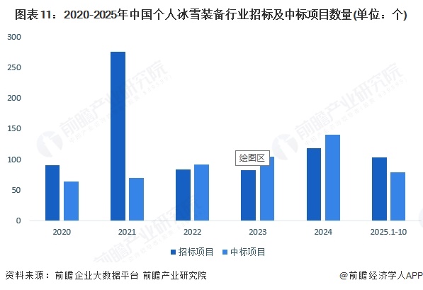 图表11：2020-2025年中国个人冰雪装备行业招标及中标项目数量(单位：个)