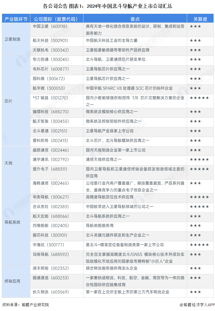 各公司公告 图表1:2024年中国北斗导航产业上市公司汇总