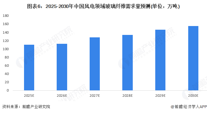 图表6:2025-2030年中国风电领域玻璃纤维需求量预测(单位:万吨)