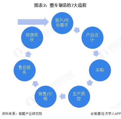 图表2:整车制造的7大流程