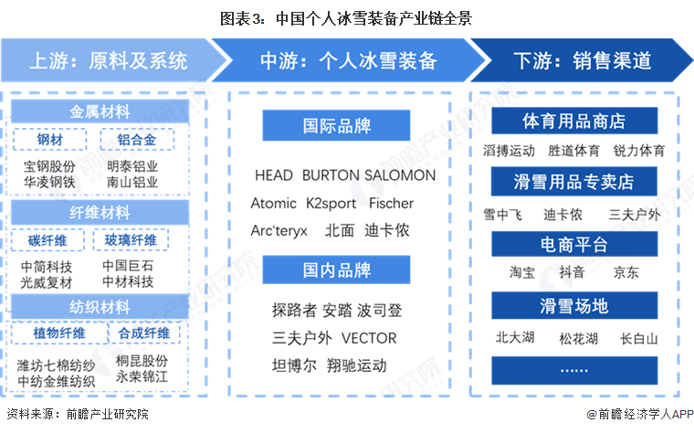 图表3：中国个人冰雪装备产业链全景