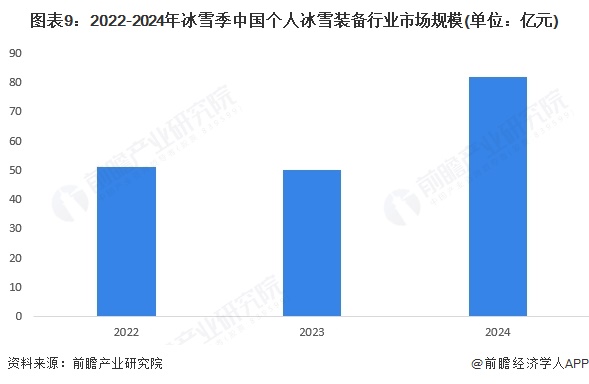 图表9：2022-2024年冰雪季中国个人冰雪装备行业市场规模(单位：亿元)