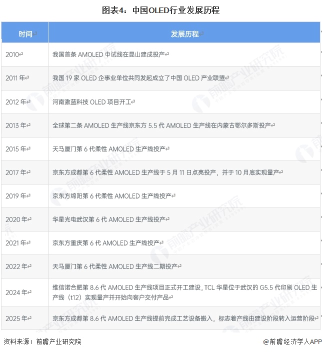 图表4:中国OLED行业发展历程