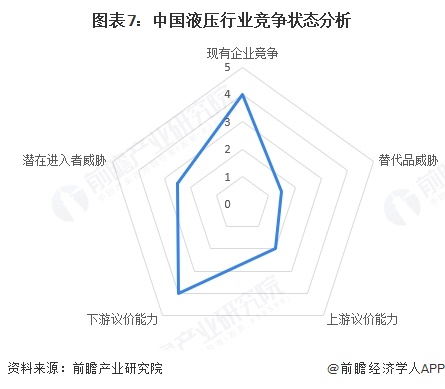 图表7:中国液压行业竞争状态分析
