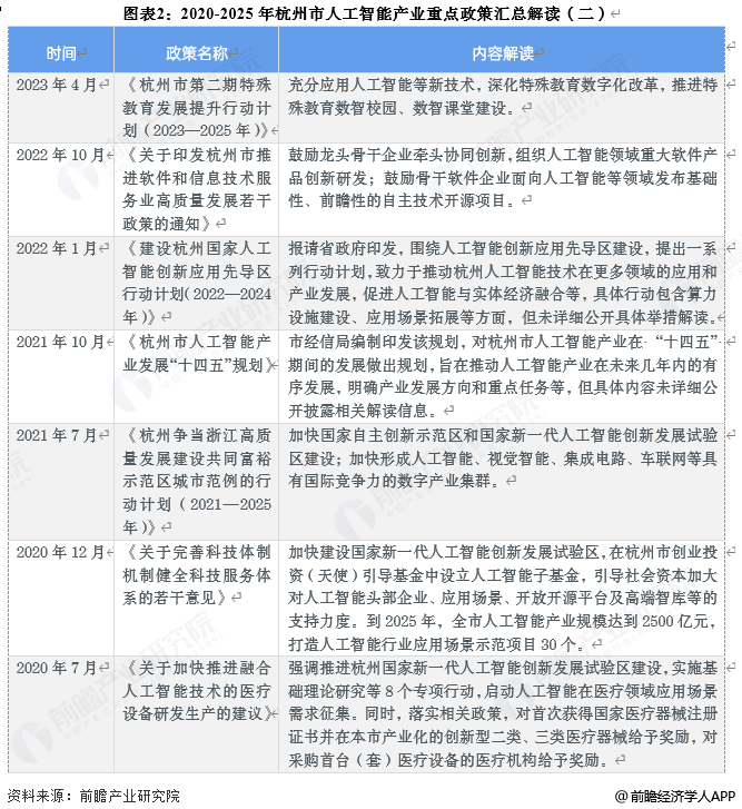 图表2:2020-2025年杭州市人工智能产业重点政策汇总解读(二)