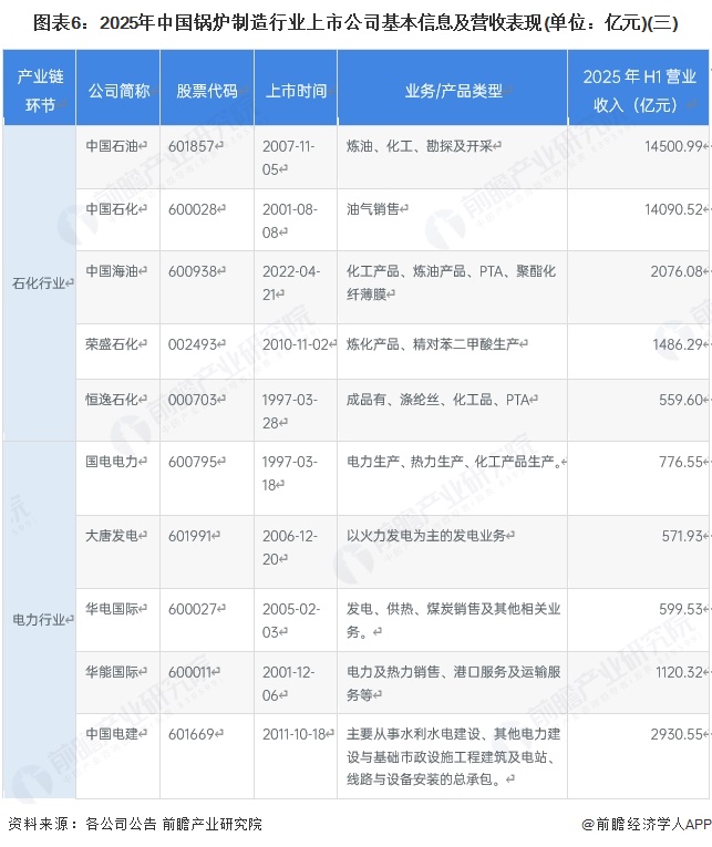 图表6:2025年中国锅炉制造行业上市公司基本信息及营收表现(单位:亿元)(三)