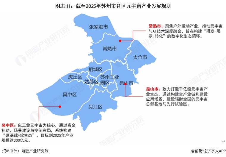 图表11:截至2025年苏州市各区元宇宙产业发展规划