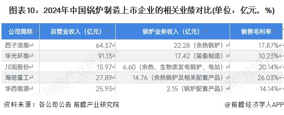 图表10:2024年中国锅炉制造上市企业的相关业绩对比(单位:亿元,%)