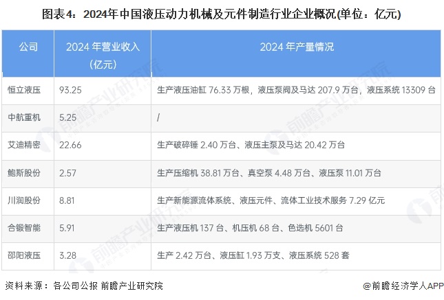 图表4:2024年中国液压动力机械及元件制造行业企业概况(单位:亿元)