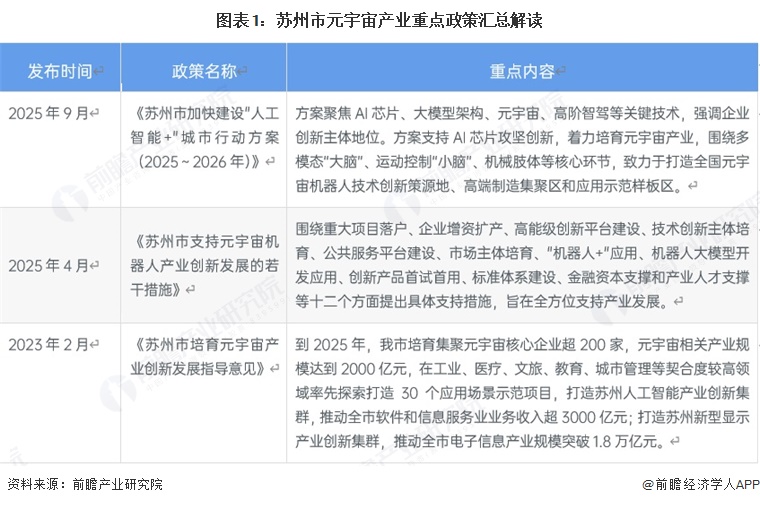 图表1：苏州市元宇宙产业重点政策汇总解读