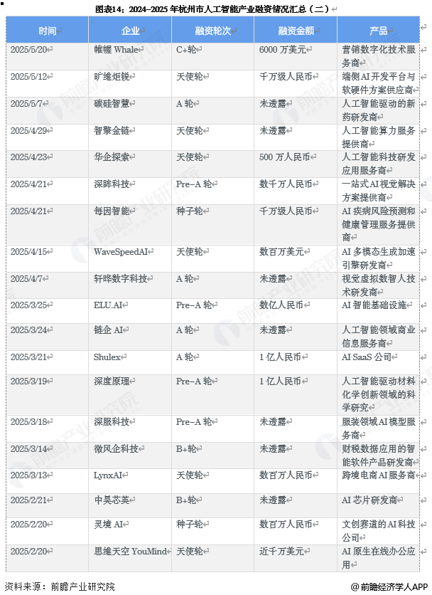 图表14:2024-2025年杭州市人工智能产业融资情况汇总(二)