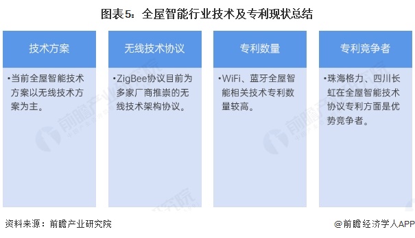 图表5:全屋智能行业技术及专利现状总结