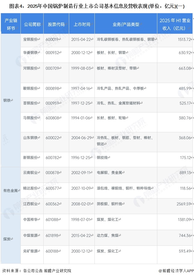 图表4:2025年中国锅炉制造行业上市公司基本信息及营收表现(单位:亿元)(一)