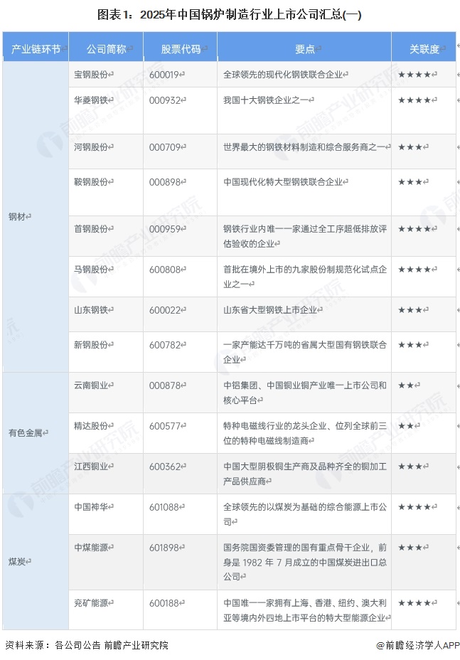 图表1:2025年中国锅炉制造行业上市公司汇总(一)