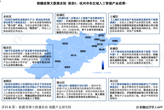 图表3:杭州市各区域人工智能产业政策