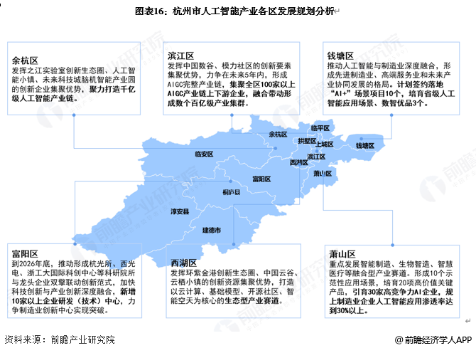 图表16:杭州市人工智能产业各区发展规划分析