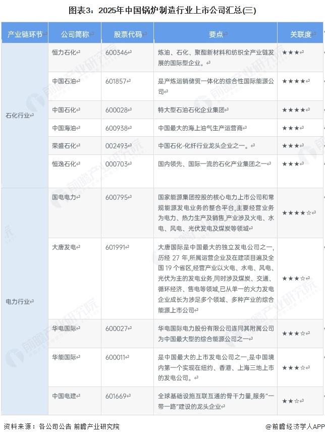 图表3:2025年中国锅炉制造行业上市公司汇总(三)