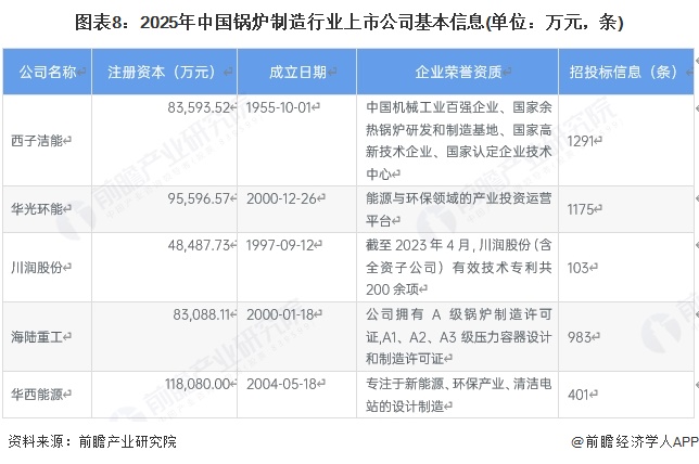 图表8:2025年中国锅炉制造行业上市公司基本信息(单位:万元,条)