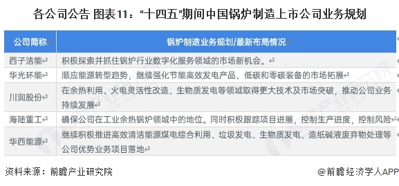 各公司公告 图表11:“十四五”期间中国锅炉制造上市公司业务规划