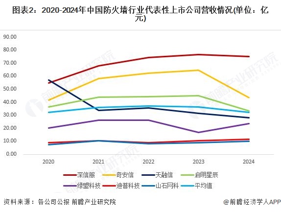 图表2:2020-2024年中国防火墙行业代表性上市公司营收情况(单位:亿元)