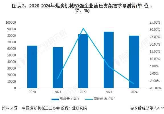 图表3:2020-2024年煤炭机械50强企业液压支架需求量测算(单位:架,%)