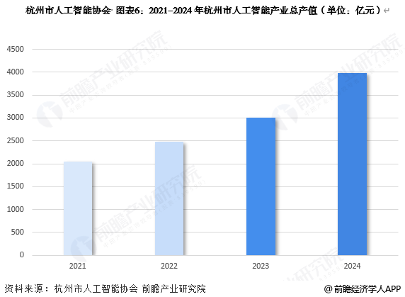 图表6:2021-2024年杭州市人工智能产业总产值(单位:亿元)