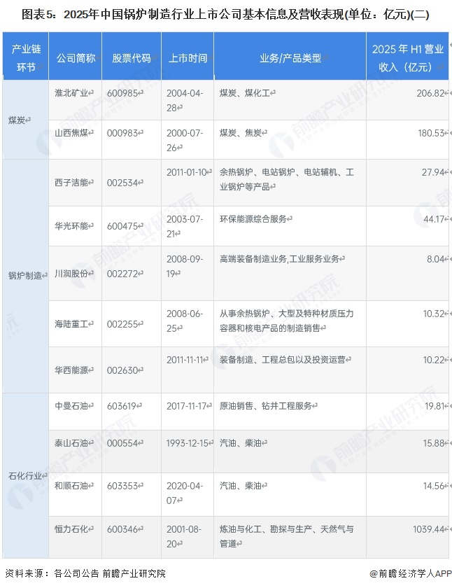 图表5:2025年中国锅炉制造行业上市公司基本信息及营收表现(单位:亿元)(二)