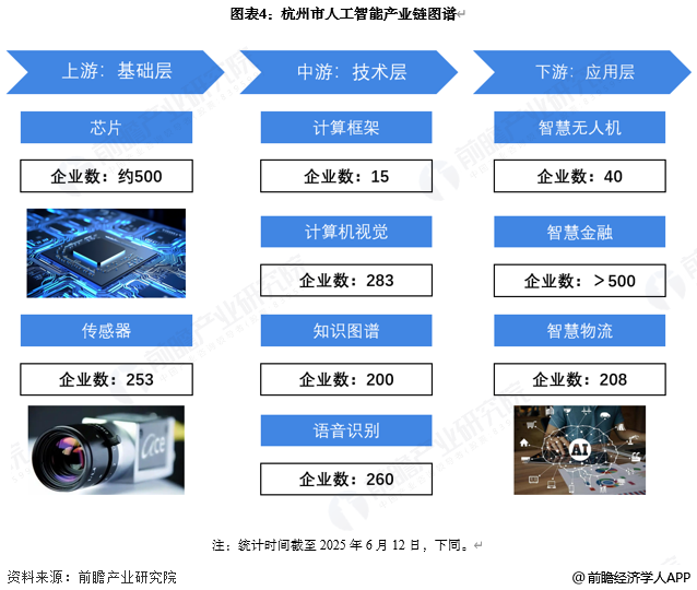 图表4:杭州市人工智能产业链图谱