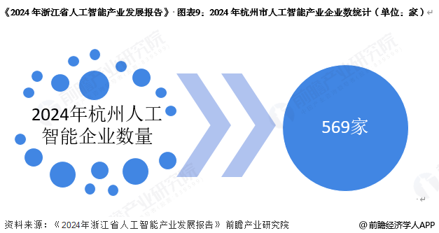 图表9:2024年杭州市人工智能产业企业数统计(单位:家)