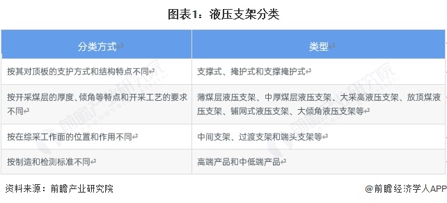 图表1:液压支架分类