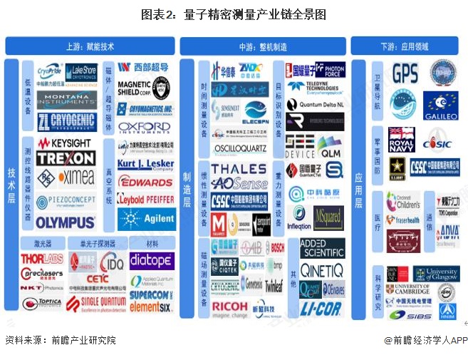 图表2:量子精密测量产业链全景图
