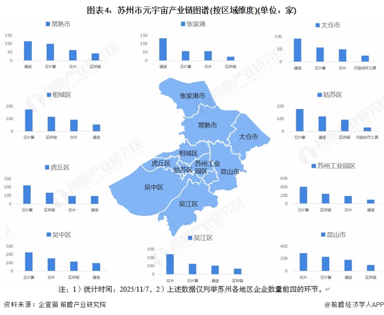 图表4:苏州市元宇宙产业链图谱(按区域维度)(单位:家)