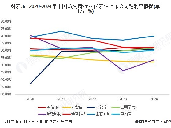 图表3:2020-2024年中国防火墙行业代表性上市公司毛利率情况(单位:%)