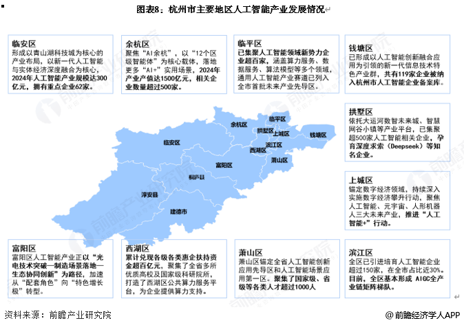 图表8:杭州市主要地区人工智能产业发展情况