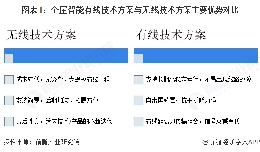 图表1:全屋智能有线技术方案与无线技术方案主要优势对比