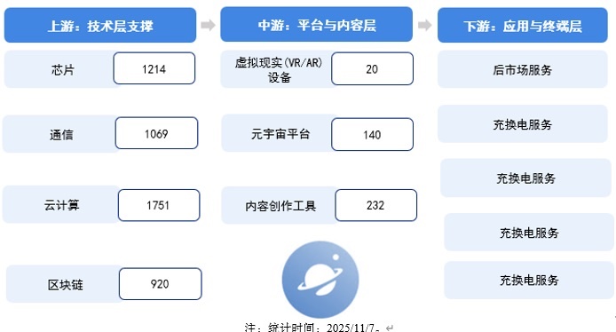 图表3:苏州市元宇宙产业链图谱(单位:家)