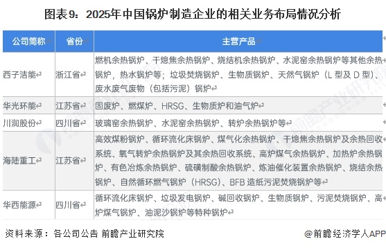 图表9:2025年中国锅炉制造企业的相关业务布局情况分析