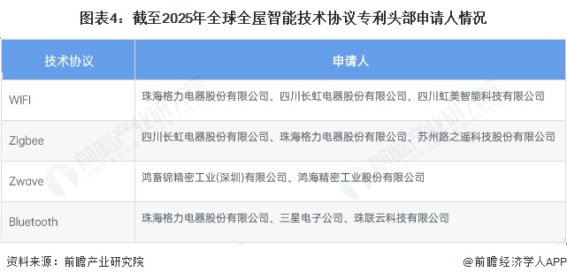 图表4:截至2025年全球全屋智能技术协议专利头部申请人情况