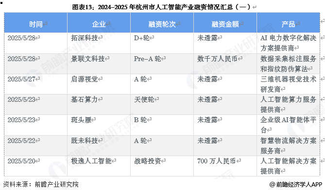 图表13:2024-2025年杭州市人工智能产业融资情况汇总(一)