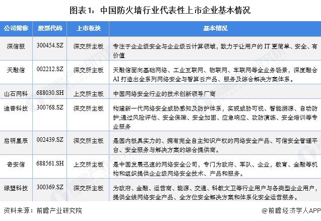 图表1:中国防火墙行业代表性上市企业基本情况