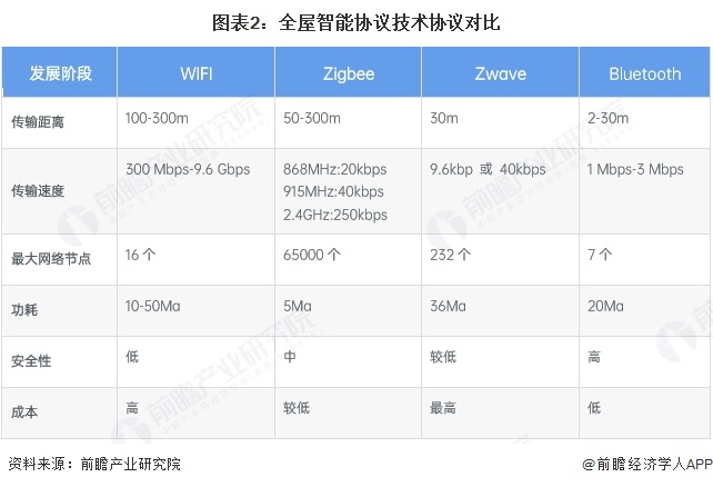 图表2:全屋智能协议技术协议对比