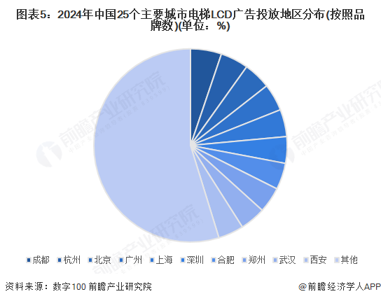 图表5：2024年中国25个主要城市电梯LCD广告投放地区分布(按照品牌数)(单位：%)