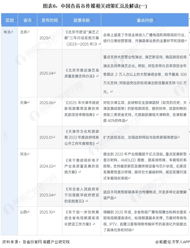 图表6：中国各省市传媒相关政策汇总及解读(一)