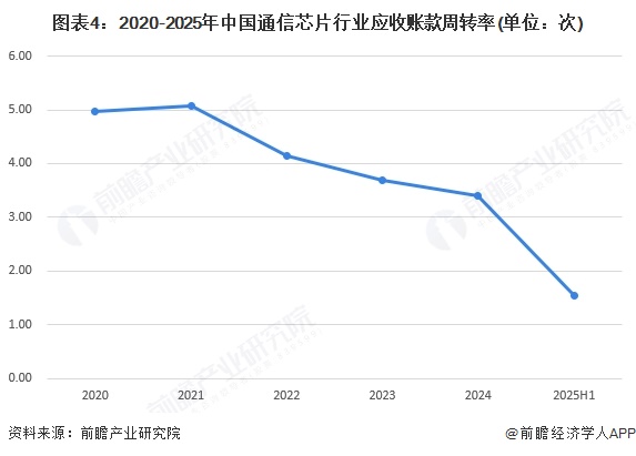 图表4:2020-2025年中国通信芯片行业应收账款周转率(单位:次)
