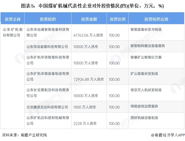 图表5：中国煤矿机械代表性企业对外投资情况(四)(单位：万元，%)