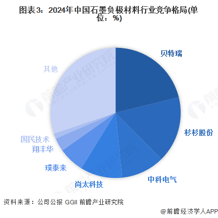 图表3：2024年中国石墨负极材料行业竞争格局(单位：%)