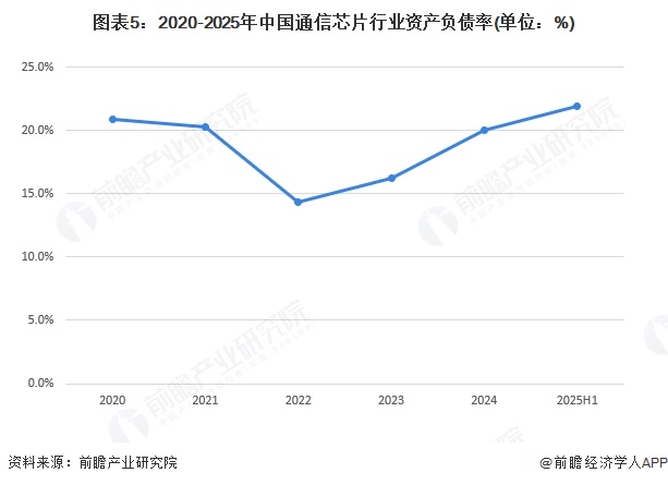 图表5:2020-2025年中国通信芯片行业资产负债率(单位:%)