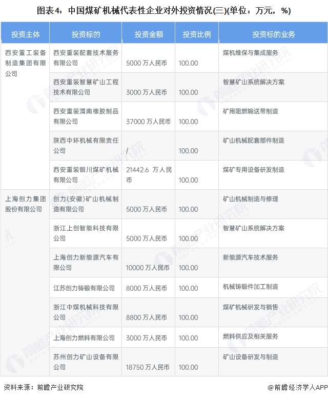 图表4：中国煤矿机械代表性企业对外投资情况(三)(单位：万元，%)