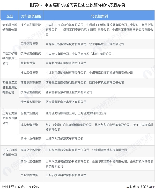 图表6：中国煤矿机械代表性企业投资标的代表性案例